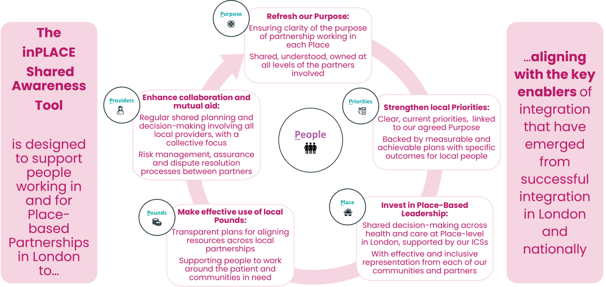 inPlace – London Health and Care Partnership
