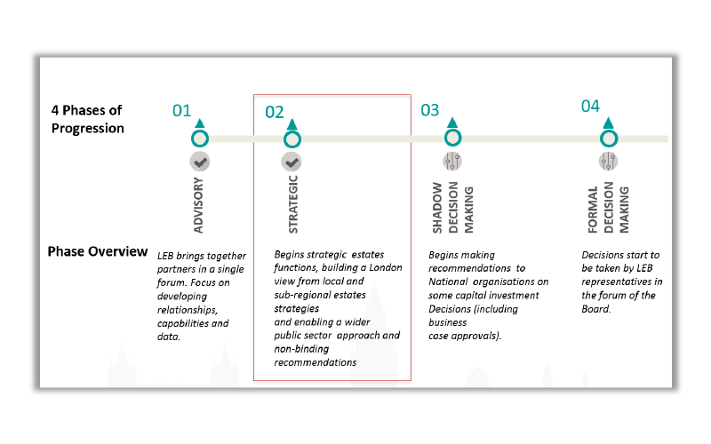 Image outlining the four phases of the London estates transformation programmeImage outlining the four phases of the London estates transformation programme