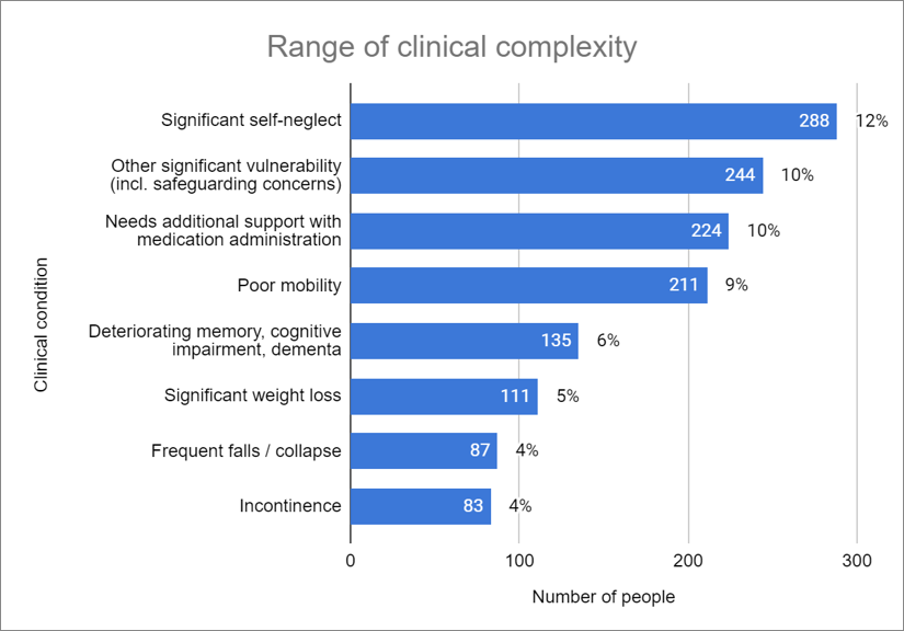 Bar chart showing range of clinical complexity. Clinical condition on one axis, number of people on the other. Significant self-neglect is the highest, with 288 people (12%)