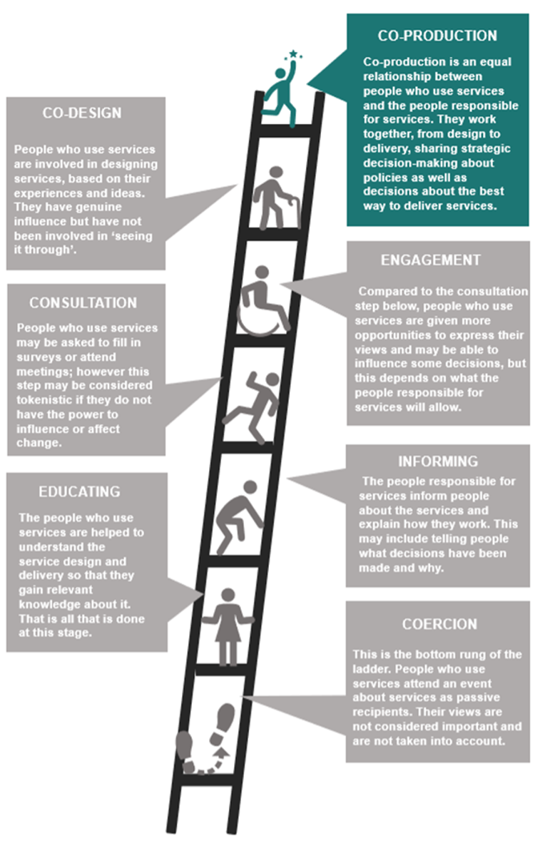 A ladder with multiple rungs. The first rung represents Coercion, the next rung Educating, the next rung Informing, the next rung Consultation, the next rung Engagement, the next rung Co-design and the final rung Co-production. Each section is described in more detail below the image.