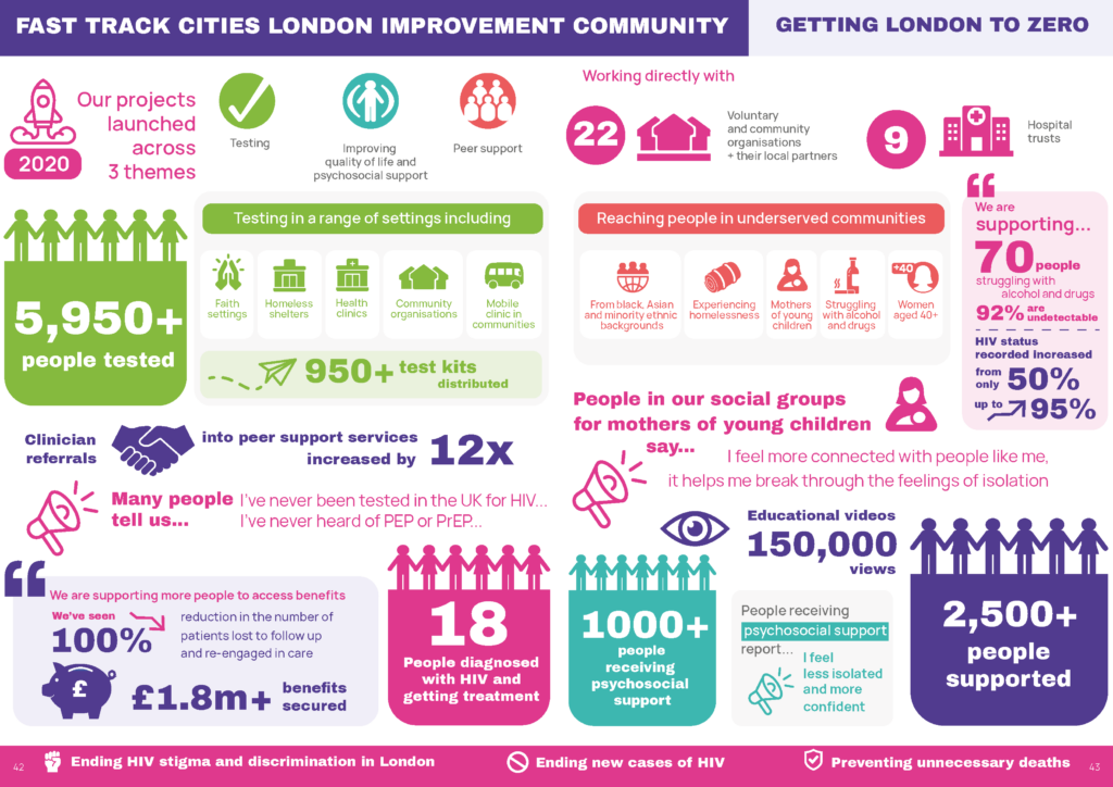 Graphic showing the impact of the Fast Track Cities London Improvement Community
