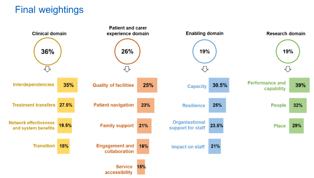 Final weightings: 36% Clinical domain 26% Patient and carer experience domain 19% Enabling domain 19% Research domain