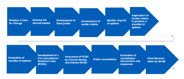 A flow chart of the NHS reconfiguration process