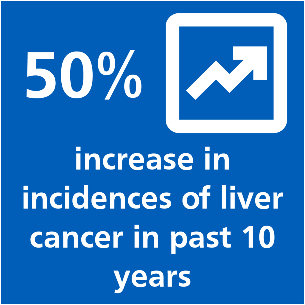 50% increase in incidences of liver cancer in past 10 years