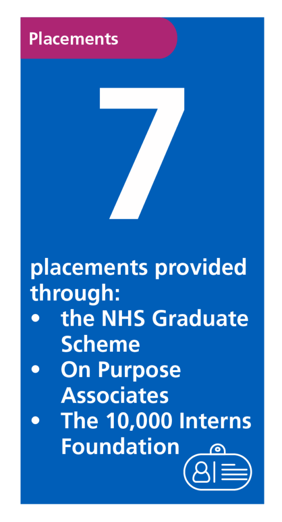 Text reads: 7 placements provided through: the NHS Graduate scheme, On Purpose Associates, The 10,000 Interns Foundation
