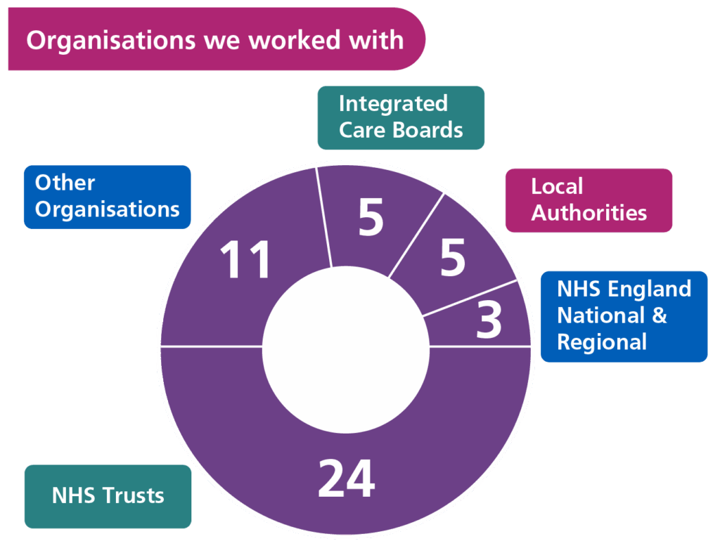 A donut chart to illustrate the breakdown of organisations we worked with: 24 NHS Trusts, 3 NHS England teams, 5 local authorities, 5 ICBs, 11 other.