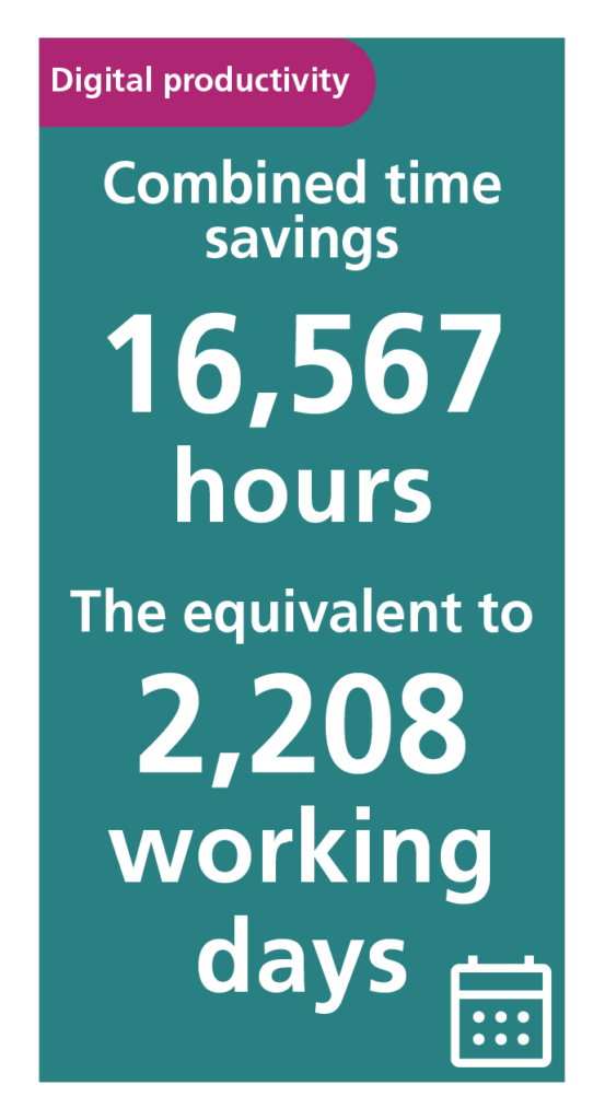 A graphic about the Digital Productivity Team results. Text reads: Combined time savings of 16,567 hours, equivalent to 2,208 working days