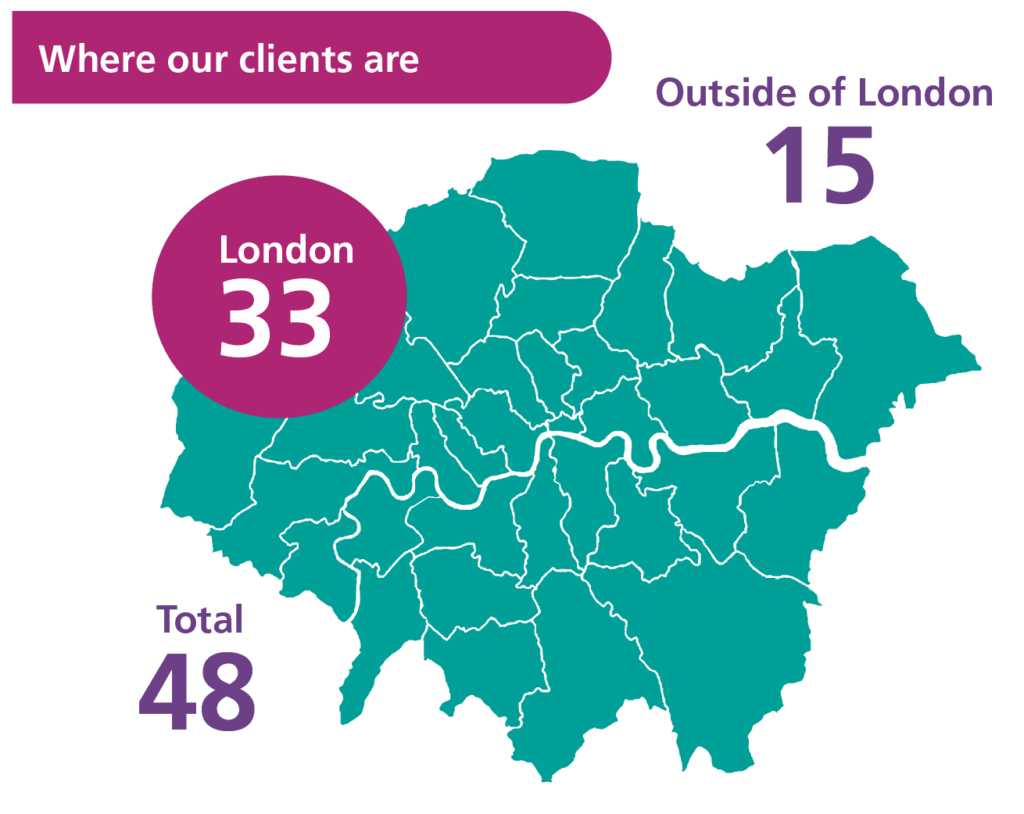 A map illustrating a breakdown of TPHC clients in 24/25: 33 London clients, 15 outside of London