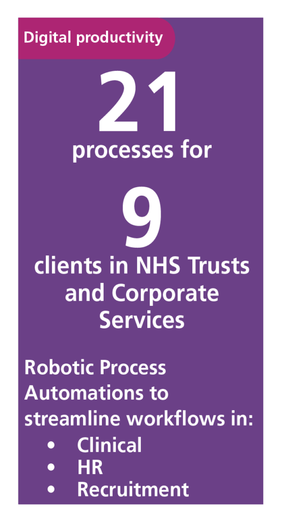 A graphic for Digital Productivity Team process delivery. Text reads: 21 processes for 9 clients in NHS trusts and corporate services. Robotic Process Automations to streamline workflows in: Clinical, HR, Recruitment