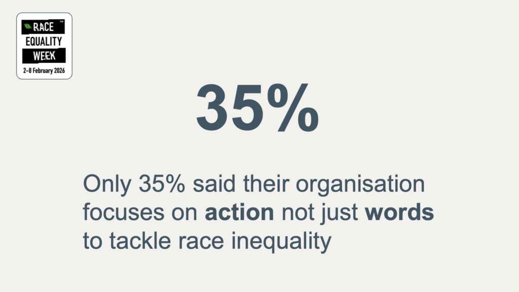35% 
Only 35% said their organisation focuses on action not just words to tackle race inequality