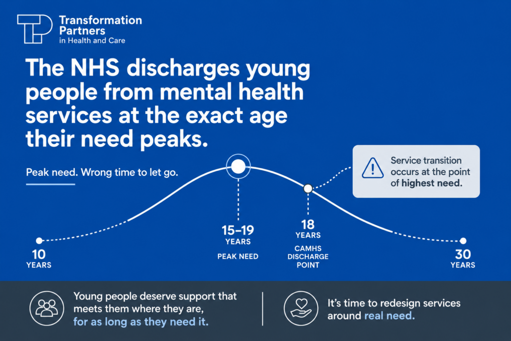 Chart showing mental health burden peaking at ages 15 to 19, with NHS CAMHS discharging young people at 18, at the point of highest need.