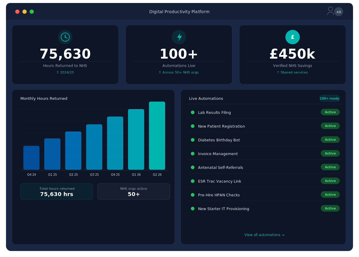 A dark-themed SaaS dashboard showing three KPI cards — 75,630 hours returned to the NHS, 100+ automations ready, and £450k in verified savings — alongside a bar chart of quarterly hours returned from Q4 2024 to Q2 2026, and a live automations status list.