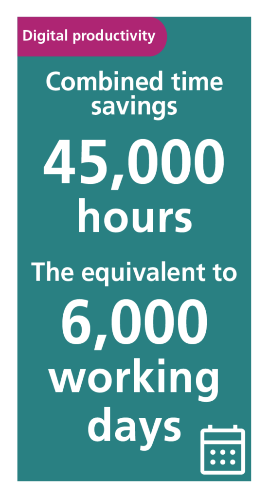 Digital Productivity Combined time savings 45,000 hours The equivalent to 6,000 working days