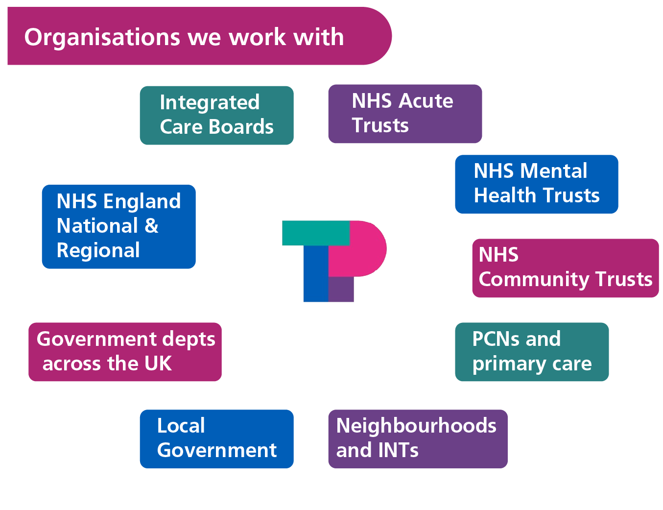 Organisations we work with: - NHSE (regional and national) - ICBs - NHS Acute trusts - NHS MH trusts - NHS Community Trusts - PCNs and Primary care - Neighbourhoods and INTs - Local government and - Government departments across the UK