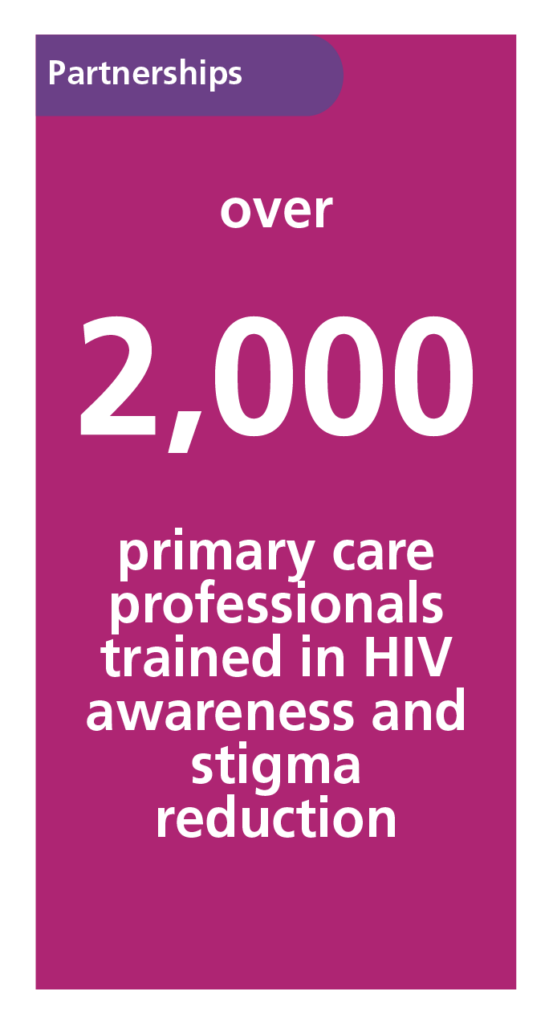 Partnerships over 2,000 primary care professionals trained in HIV awareness and stigma reduction