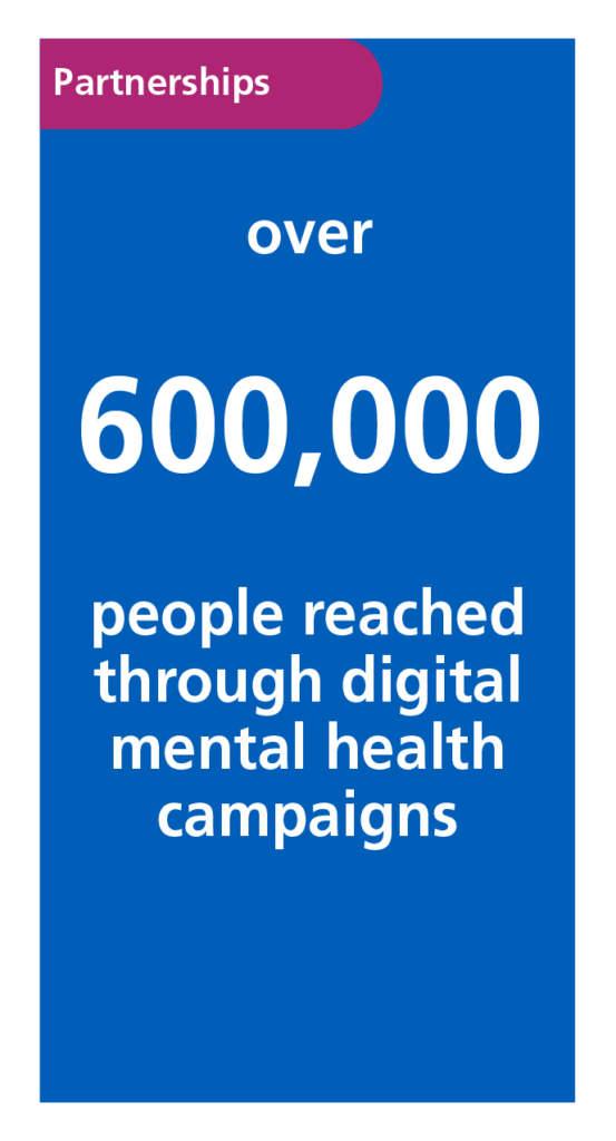 Partnerships over 600,000 people reached through digital mental health campaigns